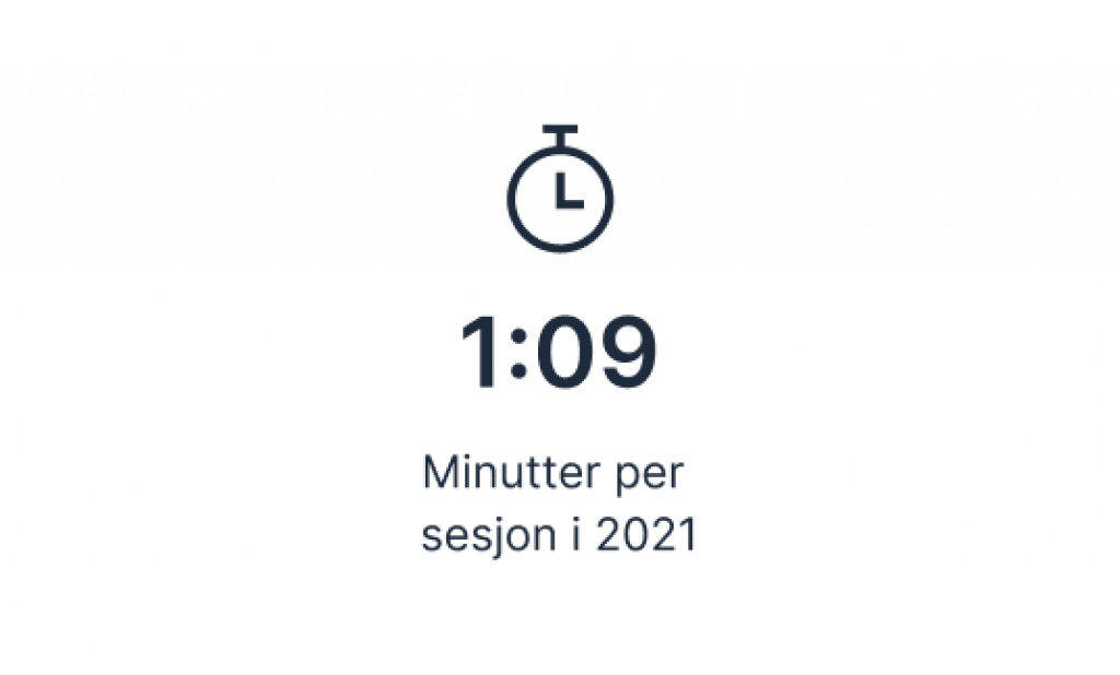 1:09 minutter per sesjon i 2021